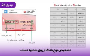 تشخیص نوع بانک از روی شماره حساب